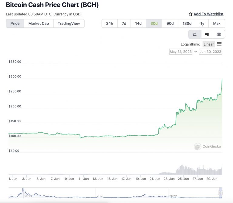 Bitcoin Cash (BCH) Surges 30% to Reach $300: What’s Behind the Rally?