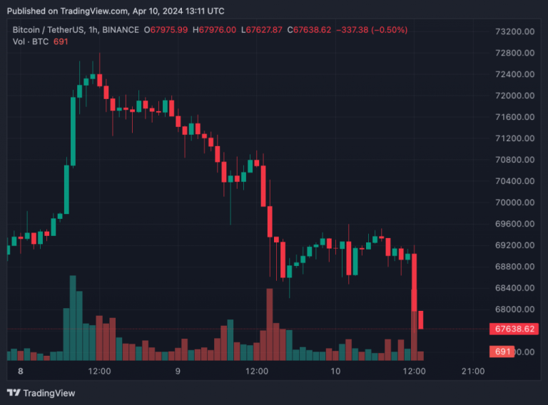 Bitcoin slides below $68,000 as US inflation heats up more than expected
