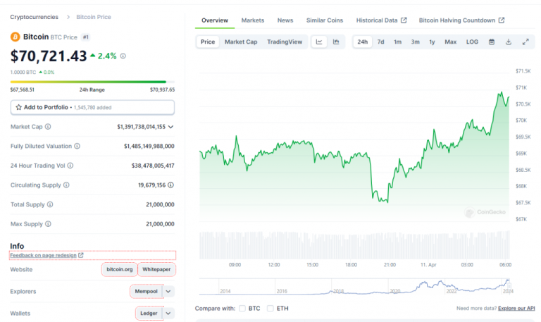 Bitcoin disregards CPI outcomes and recaptures the $70,000 price threshold
