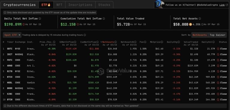 Bitcoin Spot ETFs Attract $198 Million: Fidelity’s FBTC Leads with Record Inflows