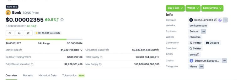 BONK, Solana’s Meme Coin, Rockets into Top 55 Crypto Rankings with $1.4 Billion Market Cap