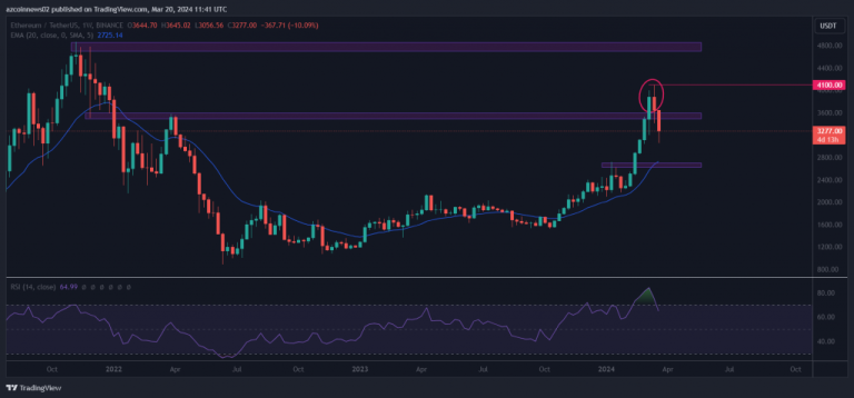 Ethereum (ETH) Price Falls Back Below Long-Term Resistance Area, What Next?