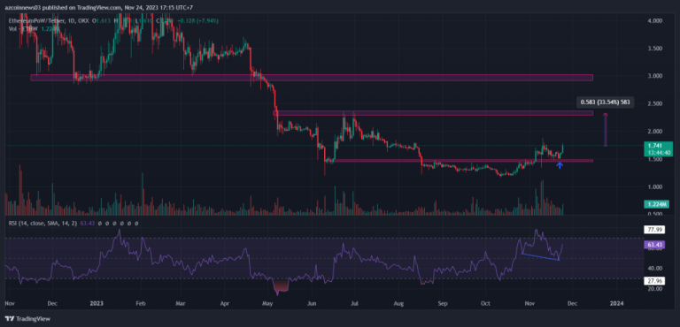 EthereumPoW (ETHW) Price Primed for Upside Surge: Identifying Potential Targets