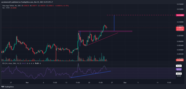 Step App (FITFI) Price Breaks Out of Long-term Range, Anticipating a Remarkable 100% Price Surge