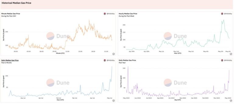 Ethereum Gas Exceeds 100gwei for the First Time in a Year