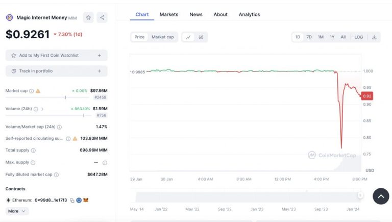 MIM Stablecoin Crashes After $6.5 Million Exploit