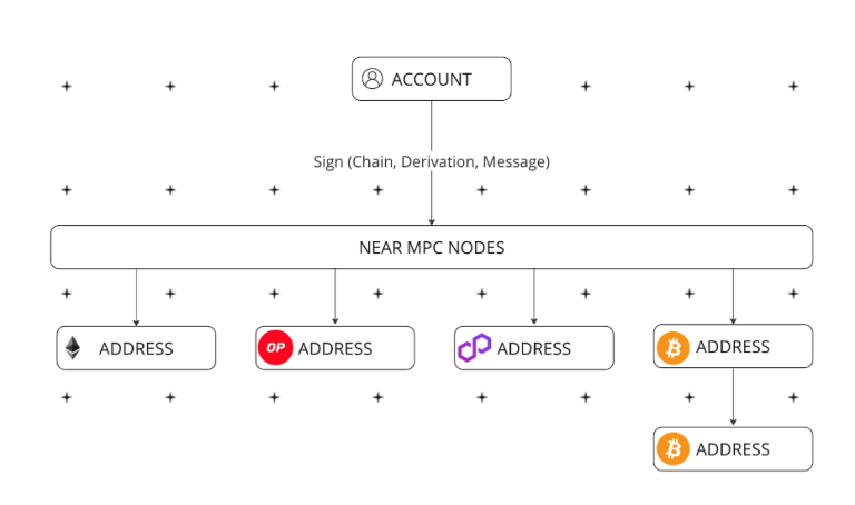 Near Foundation launches multi-chain trading feature from one account