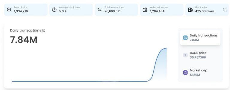 Shibarium’s Record-Breaking Rise: Shiba Inu’s Layer 2 Sees 44,397.9% Transaction Spike