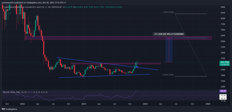Potential 50% Surge in TOTAL3 Sparks Anticipation of Explosive Growth Across Various Altcoins