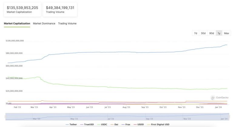 Tether (USDT) Dominates Stablecoin Market with 71% Share as Market Cap Soars to Record $95 Billion