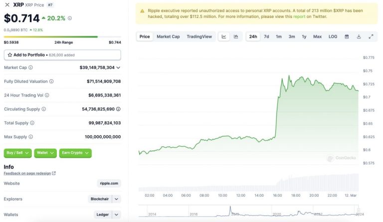 Ripple’s Remarkable Rally: XRP Soars 20%, Outshines Bitcoin