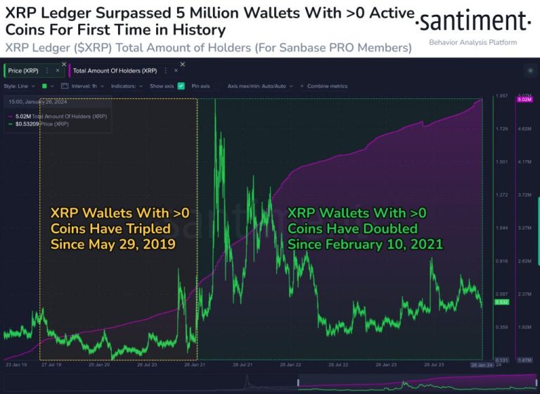 XRP Ledger grows by 104% in two years, reaching 5 million wallets