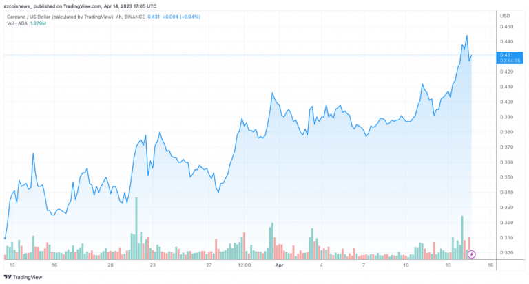 ADA emerged as one of strongest high-cap coins; was predicted could soon return to $0.6 or $1