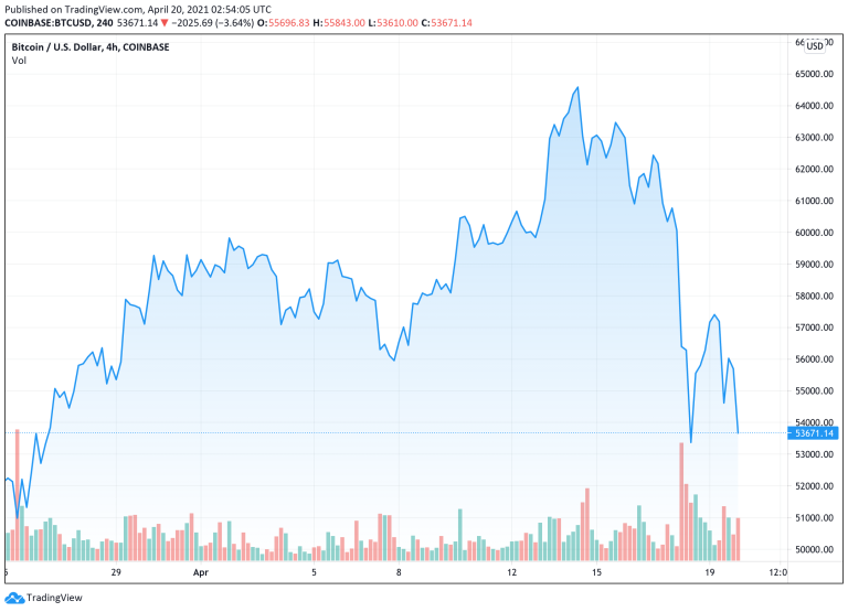 Bitcoin price falls to the zone of $ 54,255, many altcoins are down more than 20% in the past 24 hours