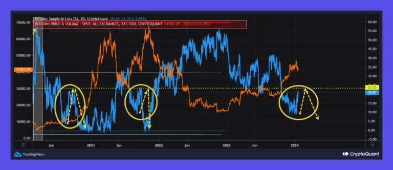 Bitcoin Supply Loss May Signal a Price Reversal Soon, CryptoQuant Data Suggests