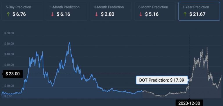 By the end of 2023, Polkadot (DOT) price is predicted to increase by more than 168%