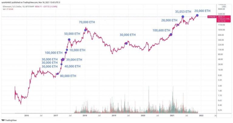How Will ETH Price Be Affected by Ethereum Foundation’s Transfer of $30 Million Worth of ETH to Kraken?
