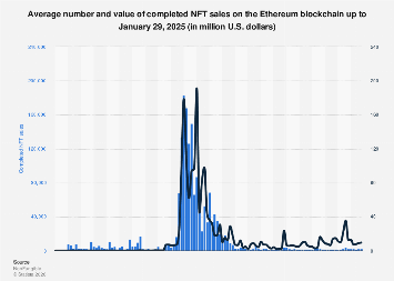 NFT Sales Surge: Latest Data Shows Impressive Growth