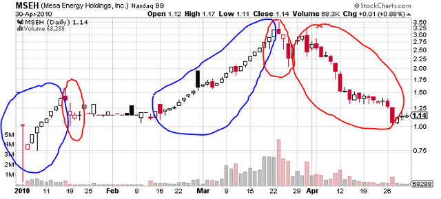 What are Pump and Dump? Why is it dangerous for beginner traders?